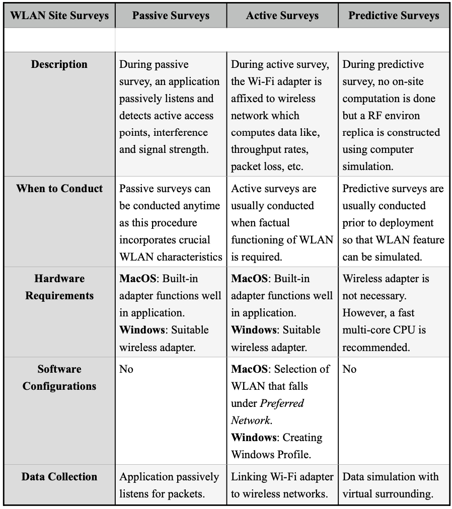 Comparison between types of wireless survey